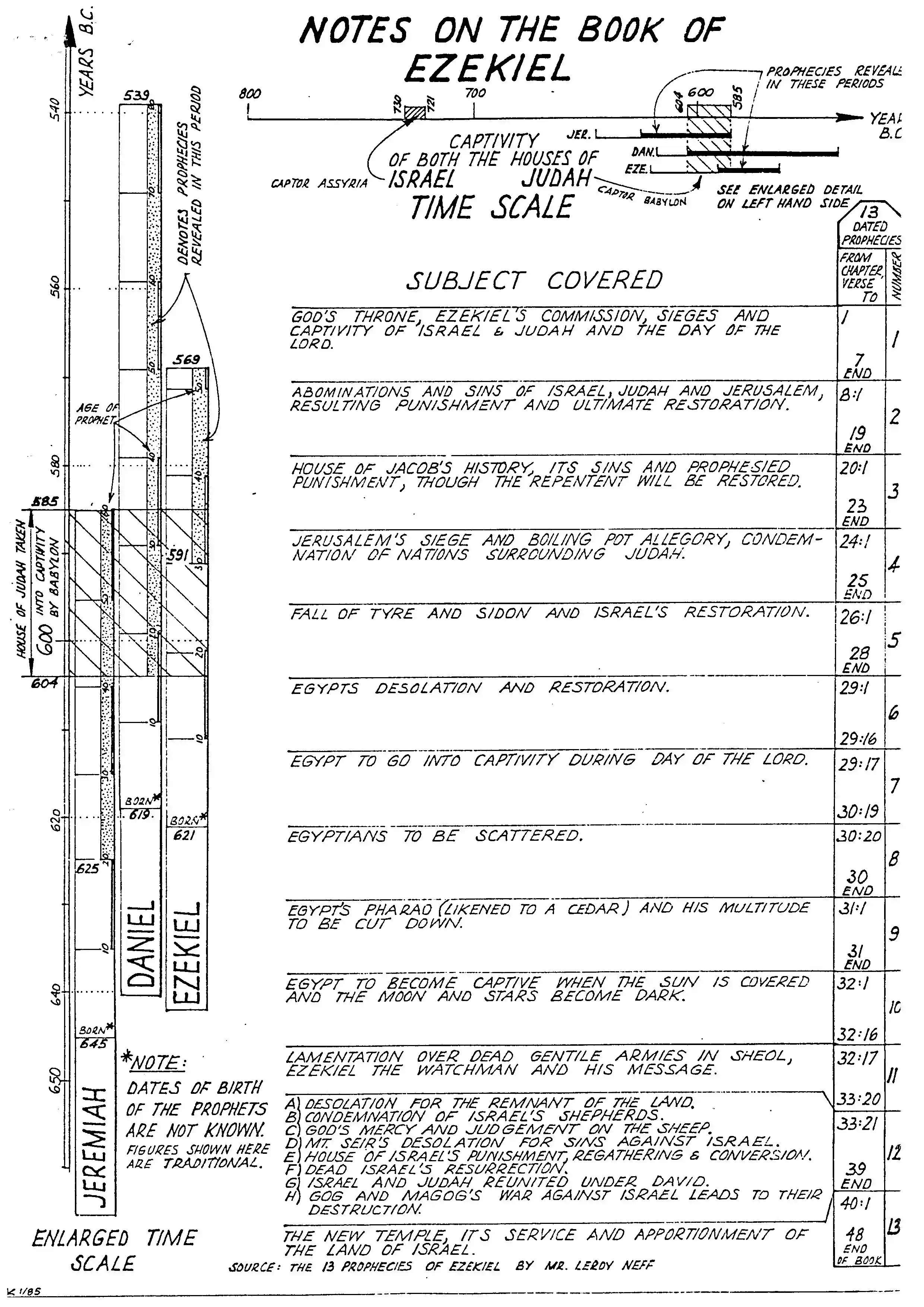 The 13 Prophecies of Ezekiel_Neff-Chart